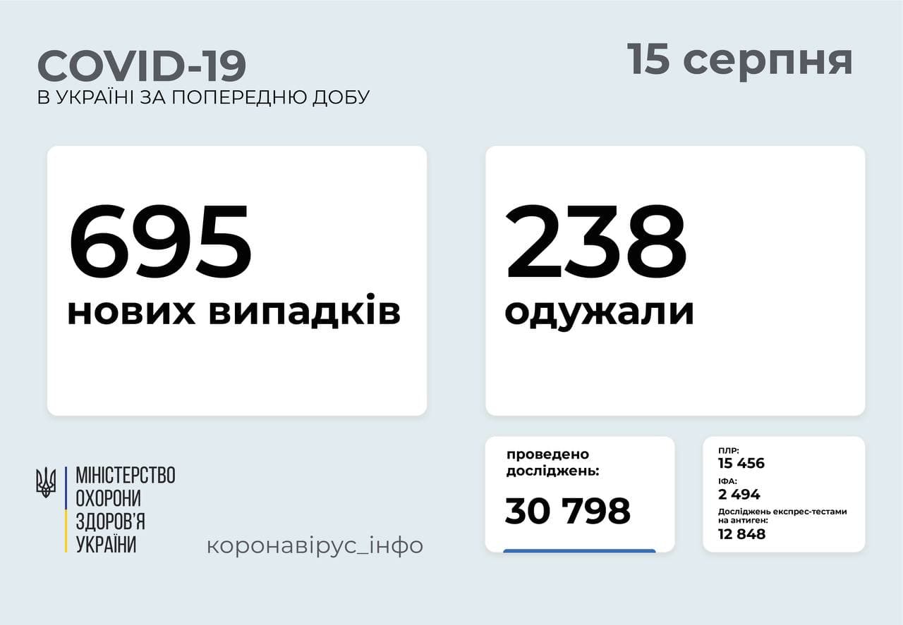 695 нових випадків COVID-19 зафіксовано в Україні